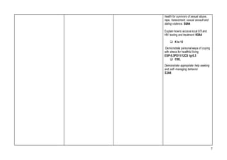 7
health for survivors of sexual abuse,
rape, harassment, sexual assault and
dating violence. S6A4
Explain how to access local STIand
HIV testing and treatment K5A4
 K to 12
Demonstrate personal ways of coping
with stress for healthful living
ESP-5.3PD11/12CS Ig-5.3
 CSE.
Demonstrate appropriate help seeking
and self- managing behavior
S2A4.
 