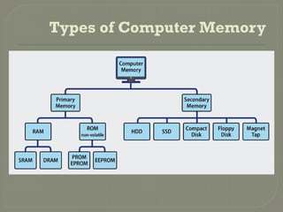 CSE-Computer-Memory-PPT (1).pptxpppppppp | PPTX