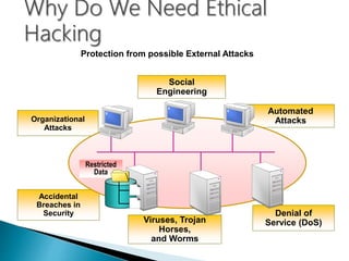 Viruses, Trojan
Horses,
and Worms
Social
Engineering
Automated
Attacks
Accidental
Breaches in
Security Denial of
Service (DoS)
Organizational
Attacks
Restricted
Data
Protection from possible External Attacks
 