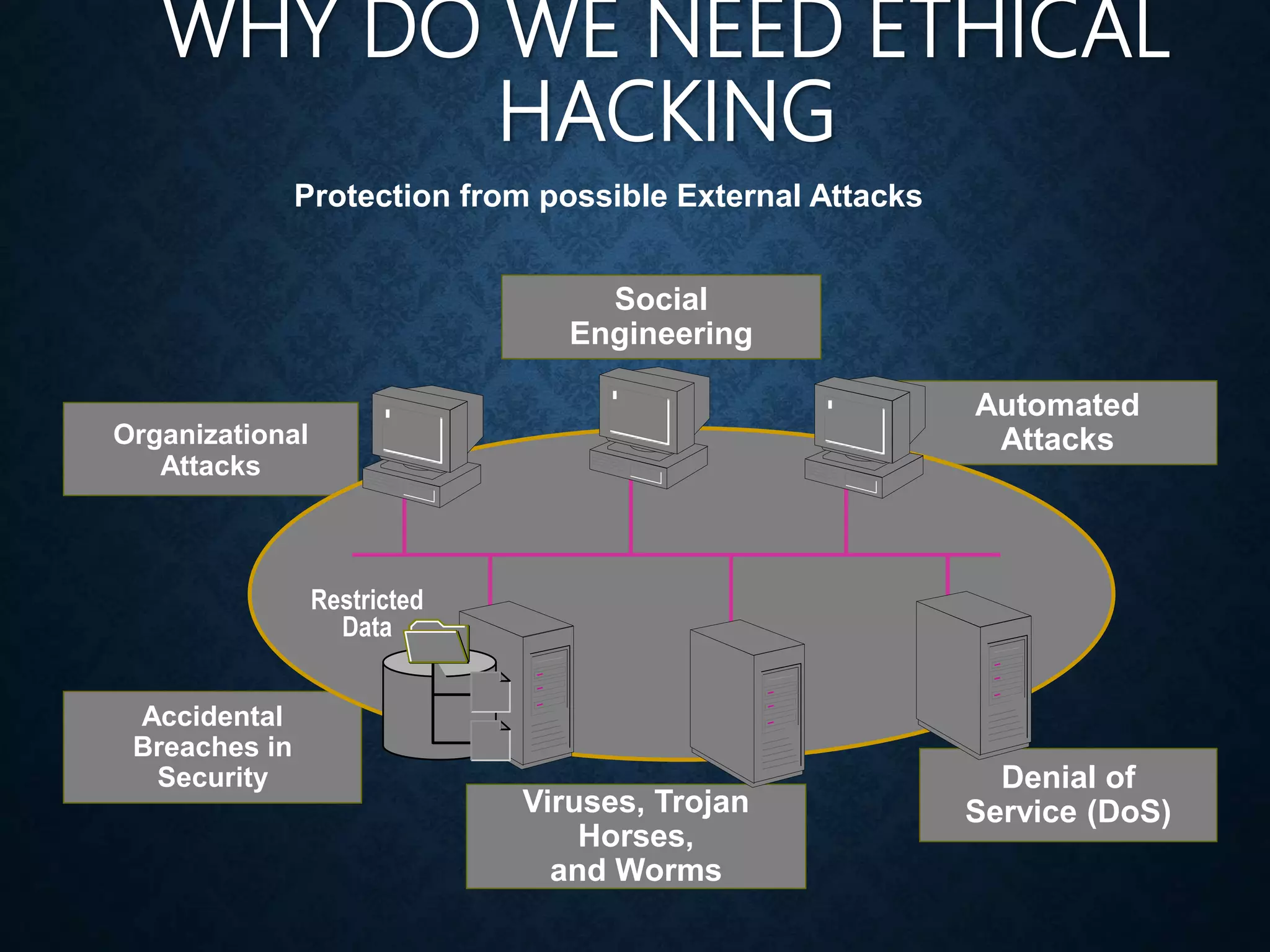 WHY DO WE NEED ETHICAL
HACKING
Viruses, Trojan
Horses,
and Worms
Social
Engineering
Automated
Attacks
Accidental
Breaches in
Security Denial of
Service (DoS)
Organizational
Attacks
Restricted
Data
Protection from possible External Attacks
 