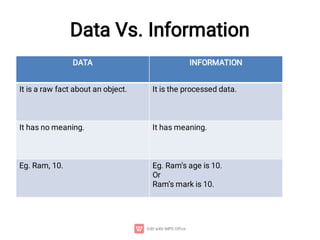 Data Vs. Information
DATA INFORMATION
It is a raw fact about an object. It is the processed data.
It has no meaning. It has meaning.
Eg. Ram, 10. Eg. Ram’s age is 10.
Or
Ram’s mark is 10.
 
