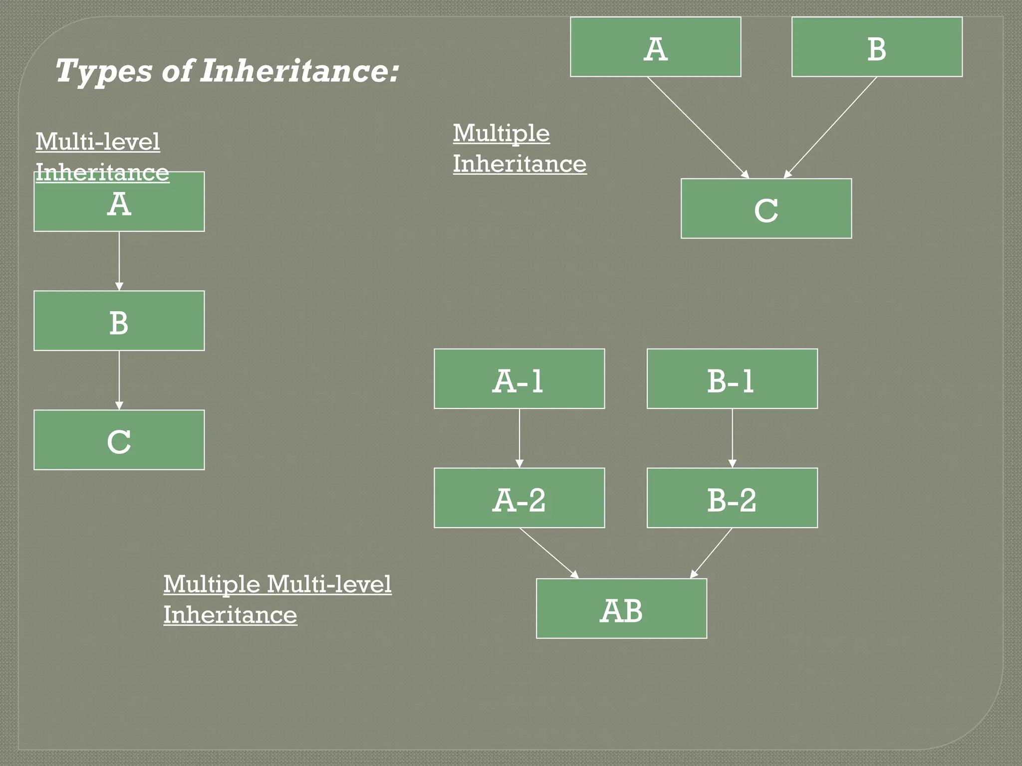 A
B
C
A B
C
A-1
A-2
B-1
B-2
AB
Multi-level
Inheritance
Multiple
Inheritance
Multiple Multi-level
Inheritance
Types of Inheritance:
 