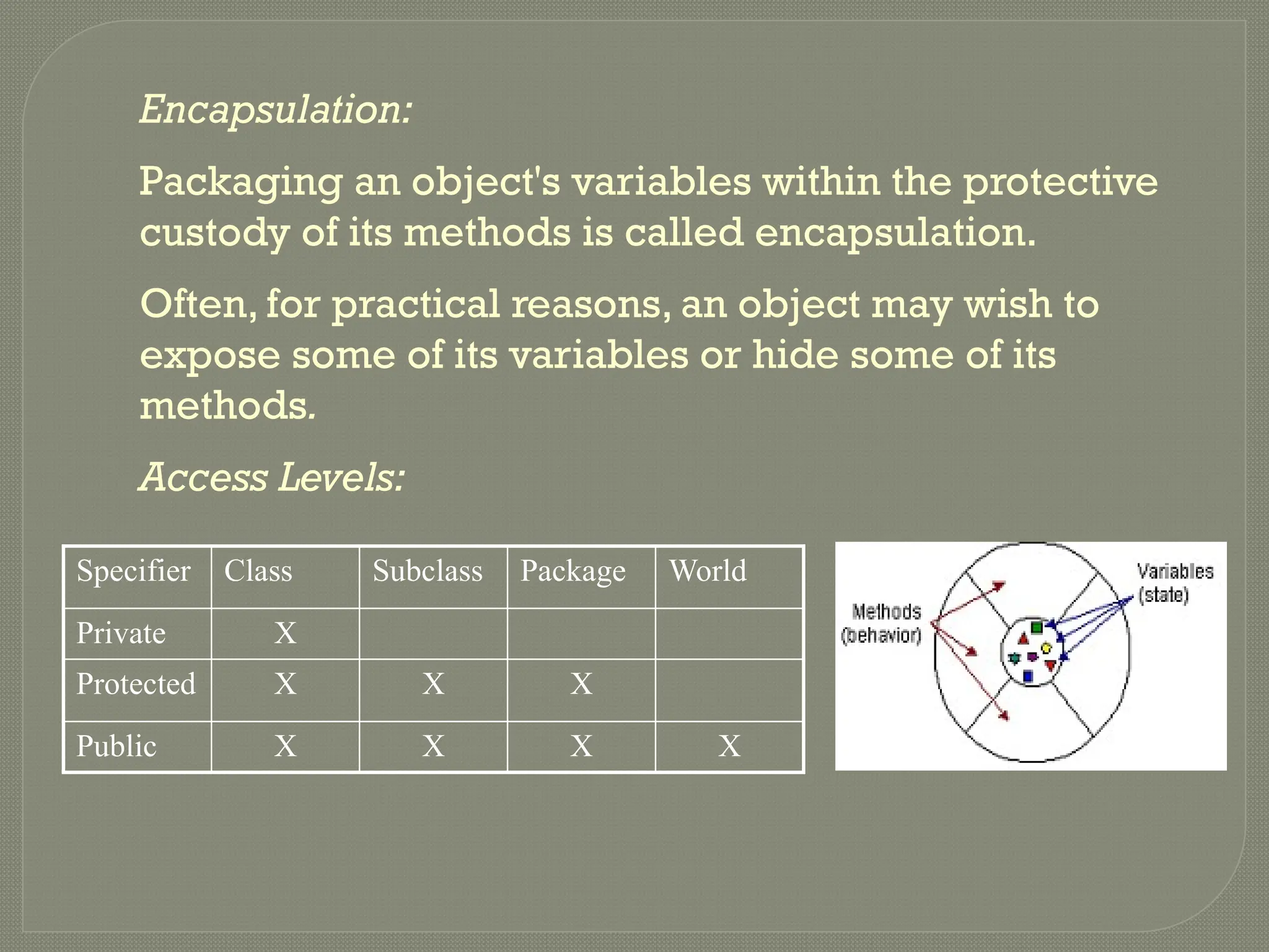 Encapsulation:
Packaging an object's variables within the protective
custody of its methods is called encapsulation.
Often, for practical reasons, an object may wish to
expose some of its variables or hide some of its
methods.
Access Levels:
Specifier Class Subclass Package World
Private X
Protected X X X
Public X X X X
 