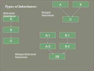 A
B
C
A B
C
A-1
A-2
B-1
B-2
AB
Multi-level
Inheritance
Multiple
Inheritance
Multiple Multi-level
Inheritance
Types of Inheritance:
 