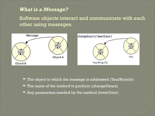 What is a Message?
Software objects interact and communicate with each
other using messages.
 The object to which the message is addressed (YourBicycle)
 The name of the method to perform (changeGears)
 Any parameters needed by the method (lowerGear)
 