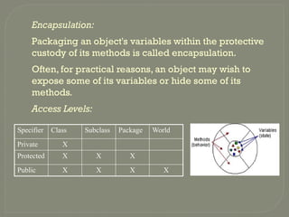 Encapsulation:
Packaging an object's variables within the protective
custody of its methods is called encapsulation.
Often, for practical reasons, an object may wish to
expose some of its variables or hide some of its
methods.
Access Levels:
Specifier Class Subclass Package World
Private X
Protected X X X
Public X X X X
 
