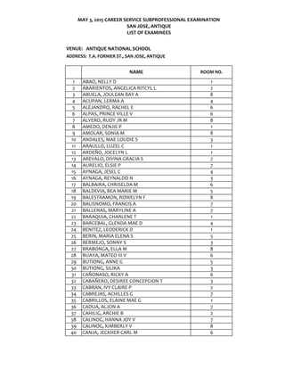 VENUE: ANTIQUE NATIONAL SCHOOL
ADDRESS: T.A. FORNIER ST., SAN JOSE, ANTIQUE
NAME ROOM NO.
1 ABAO, NELLY D 1
2 ABARIENTOS, ANGELICA RITCYL L 2
3 ABUELA, JOULEAN RAY A 8
4 ACUPAN, LERMA A 4
5 ALEJANDRO, RACHEL E 6
6 ALPAS, PRINCE VILLE V 6
7 ALVERO, RUDY JR M 8
8 AMEDO, DENJIE P 1
9 AMOLAR, SONIA M 8
10 ANDALES, MAE LOUDIE S 3
11 ARAULLO, LUZEL C 1
12 ARDEÑO, JOCELYN L 1
13 AREVALO, DIVINA GRACIA S 7
14 AURELIO, ELSIE P 7
15 AYNAGA, JESEL C 4
16 AYNAGA, REYNALDO N 3
17 BALBAIRA, CHRISELDA M 6
18 BALDEVIA, BEA MARIE M 5
19 BALESTRAMON, ROWELYN F 8
20 BALISNOMO, FRANCIS A 7
21 BALLENAS, MARYLINE A 7
22 BARAQUIA, CHARLENE T 1
23 BARCEBAL, GLENDA MAE D 4
24 BENITEZ, LEODERICK D 1
25 BERIN, MARIA ELENA S 5
26 BERMEJO, SONNY S 3
27 BRABONGA, ELLA M 8
28 BUAYA, MATEO III V 6
29 BUTIONG, ANNE G 5
30 BUTIONG, SILIKA 3
31 CAÑONASO, RICKY A 6
32 CABAÑERO, DESIREE CONCEPCION T 3
33 CABRAN, IVY CLAIRE P 2
34 CABREJAS, ACHILLES G 7
35 CABRILLOS, ELAINE MAE G 1
36 CADUA, ALJON A 7
37 CAHILIG, ARCHIE B 2
38 CALINOG, HANNA JOY V 7
39 CALINOG, KIMBERLY V 8
40 CANJA, JECKHER CARL M 6
MAY 3, 2015 CAREER SERVICE SUBPROFESSIONAL EXAMINATION
SAN JOSE, ANTIQUE
LIST OF EXAMINEES
 