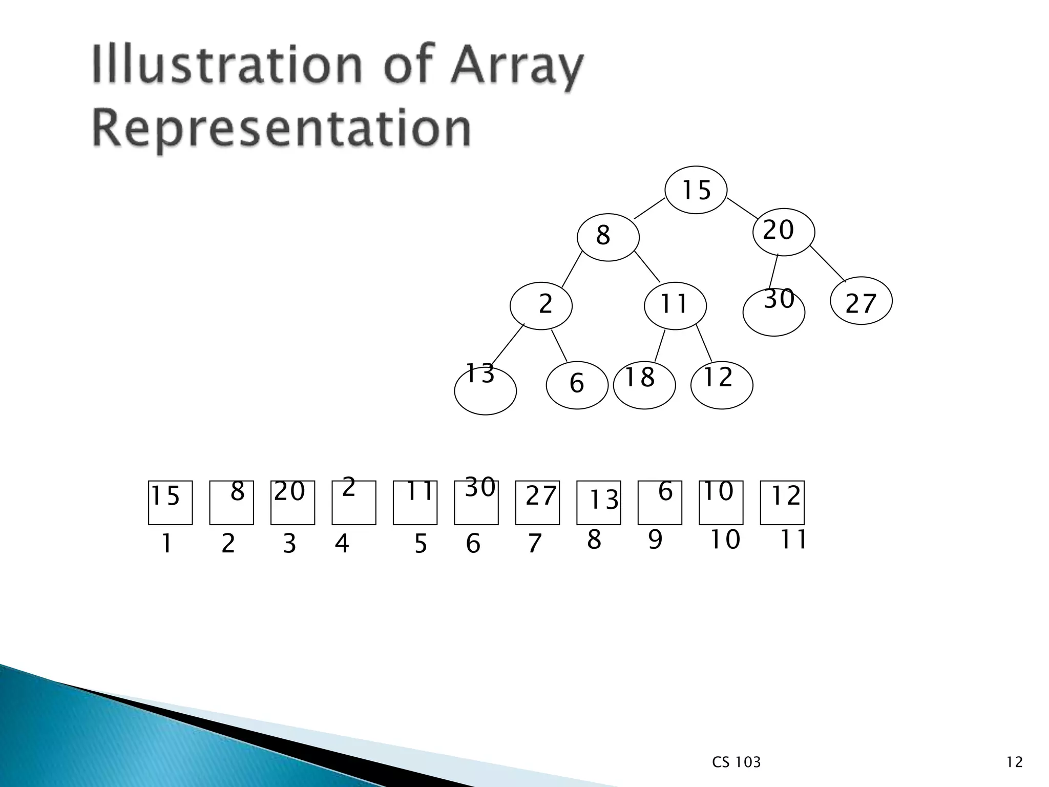 CS 103 12
6
15
8
2 11
18 12
20
27
13
30
15 8 20 2 11 30 27 13 6 10 12
1 2 3 4 5 6 7 8 9 10 11
 