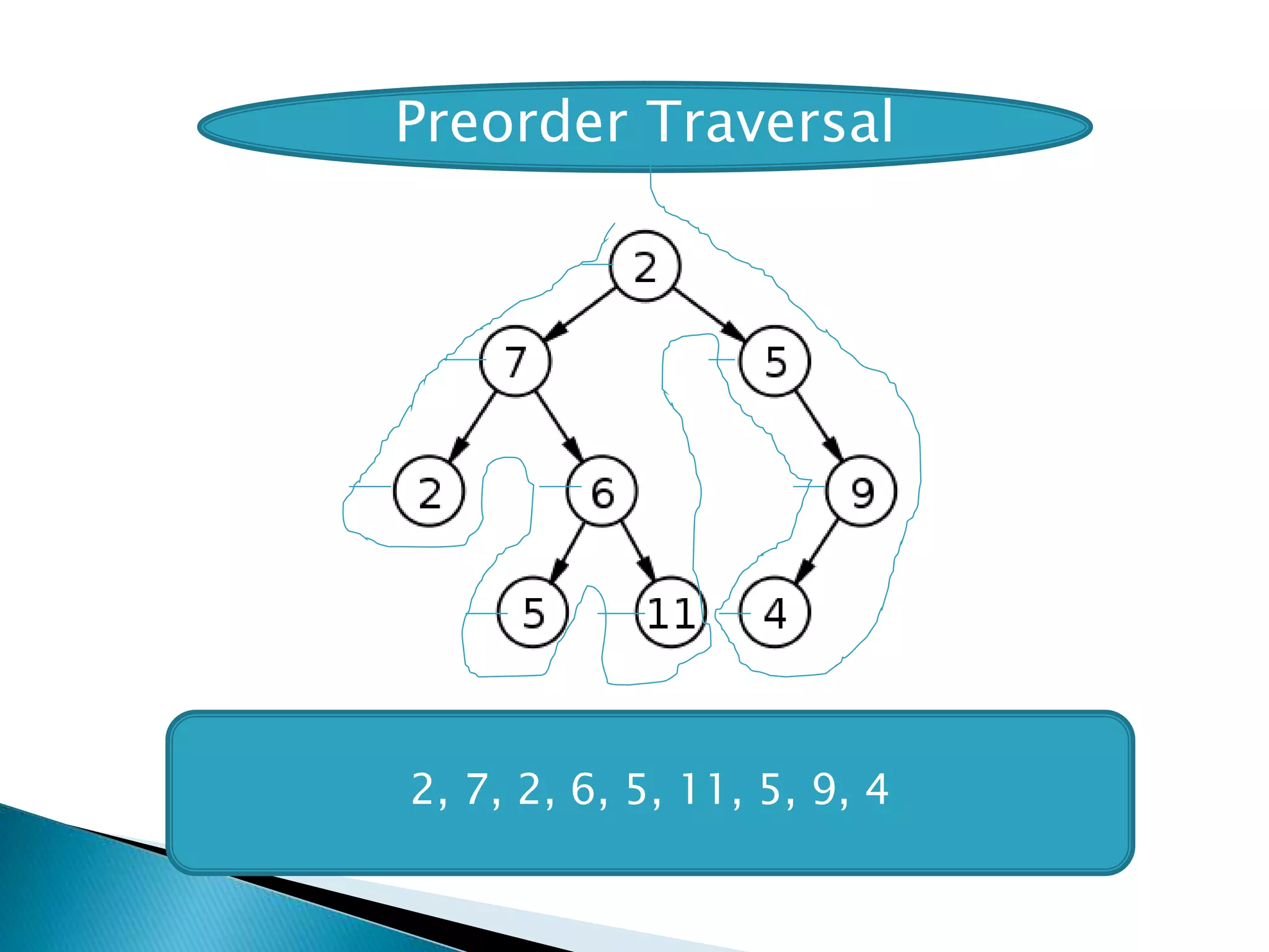 2, 7, 2, 6, 5, 11, 5, 9, 4
Preorder Traversal
 