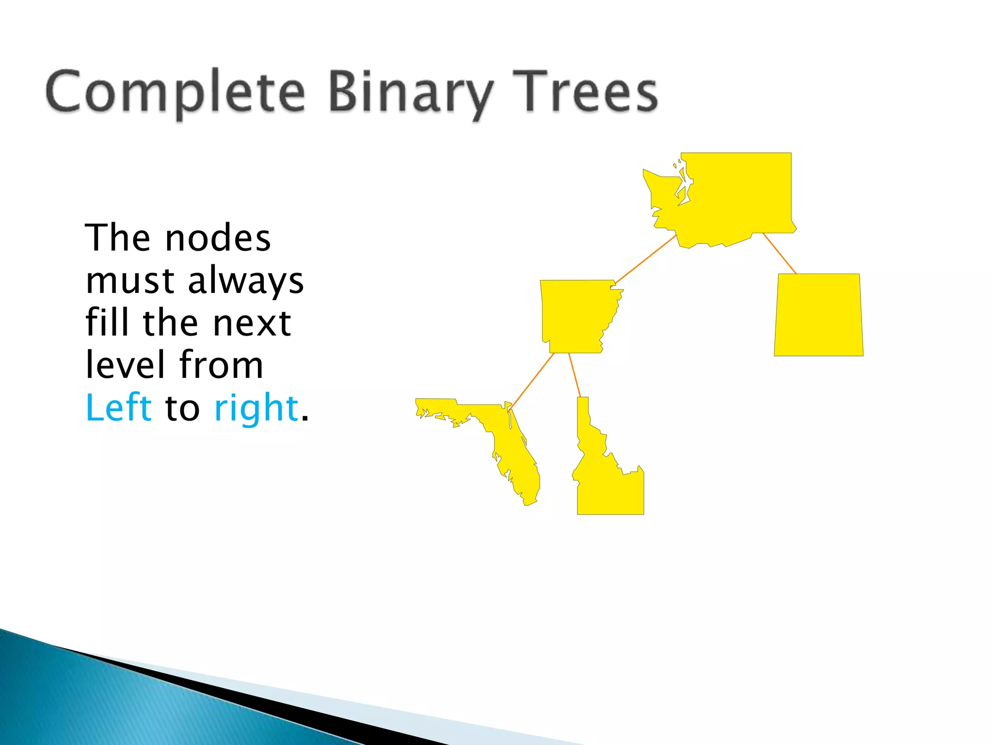 The nodes
must always
fill the next
level from
Left to right.
 