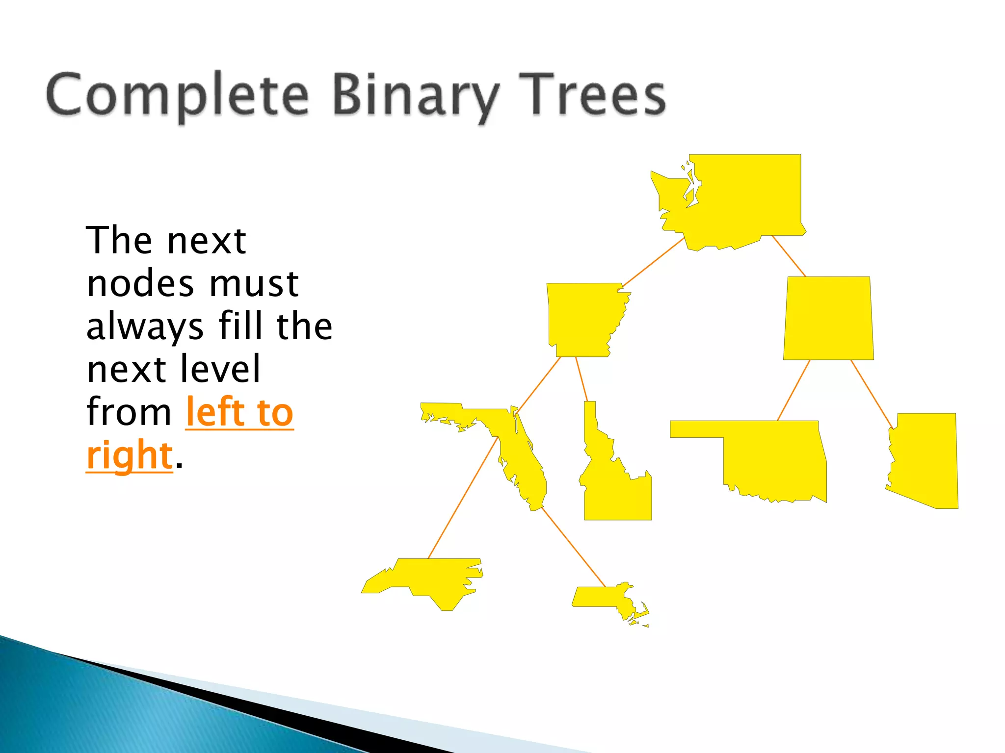 The next
nodes must
always fill the
next level
from left to
right.
 