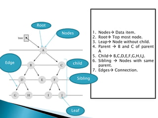 1. Nodes Data item.
2. Root Top most node.
3. Leap Node without child.
4. Parent  B and C of parent
A
5. Child B,C,D,E,F,G,H,I,J.
6. Sibling  Nodes with same
parent.
7. Edges Connection.
Nodes
Root
Leaf
Edge
Sibling
child
 