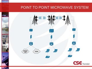 POINT TO POINT MICROWAVE SYSTEM
 