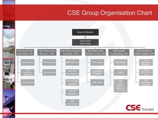 CSE Group Organisation Chart
Board of Directors
Group CEO
Alan Stubbs
CSE Global (UK)
Alan Stubbs - MD
CSE Servelec
CSE
Healthcare
Systems
CSE Controls
CSE Global (USA)
Rick Lynn - CEO
W-Industries
WI-Louisiana
CSE Global (Australia)
Roy Rowe - CEO
CSE Uniserve
CSE-WAF
New Zealand
CSE-Transtel
Australia
CSE-CX
Distribution
CSE
Comsource
CSE Global (Asia)
Lim Boon Kheng - MD
CSE-Hankin
ITS/IAP/EIS
Singapore
CSE-China
CSE-Transtel
Tan Goh Beng - MD
Middle East
Asia
A3E
(Africa,
America,
Australia &
Europe)
CSE Semaphone
William Ketelhut - MD
CSE
Semaphore
Belgium
CSE
Semaphore
Inc
CSE
Semaphore
Australia
 