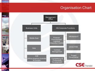 Organisation Chart
Management
Office
HQ Corporate Functions
HR/Admin/IT
Finance/
Procurement/
Logistics/
Integration Centre
Project
Governance
QAQC/HSE
Contract
Management
Competency &
Productivity
Development
Business Units
Middle East
Asia
A3E
(Africa,America,Australia
& Europe)
 