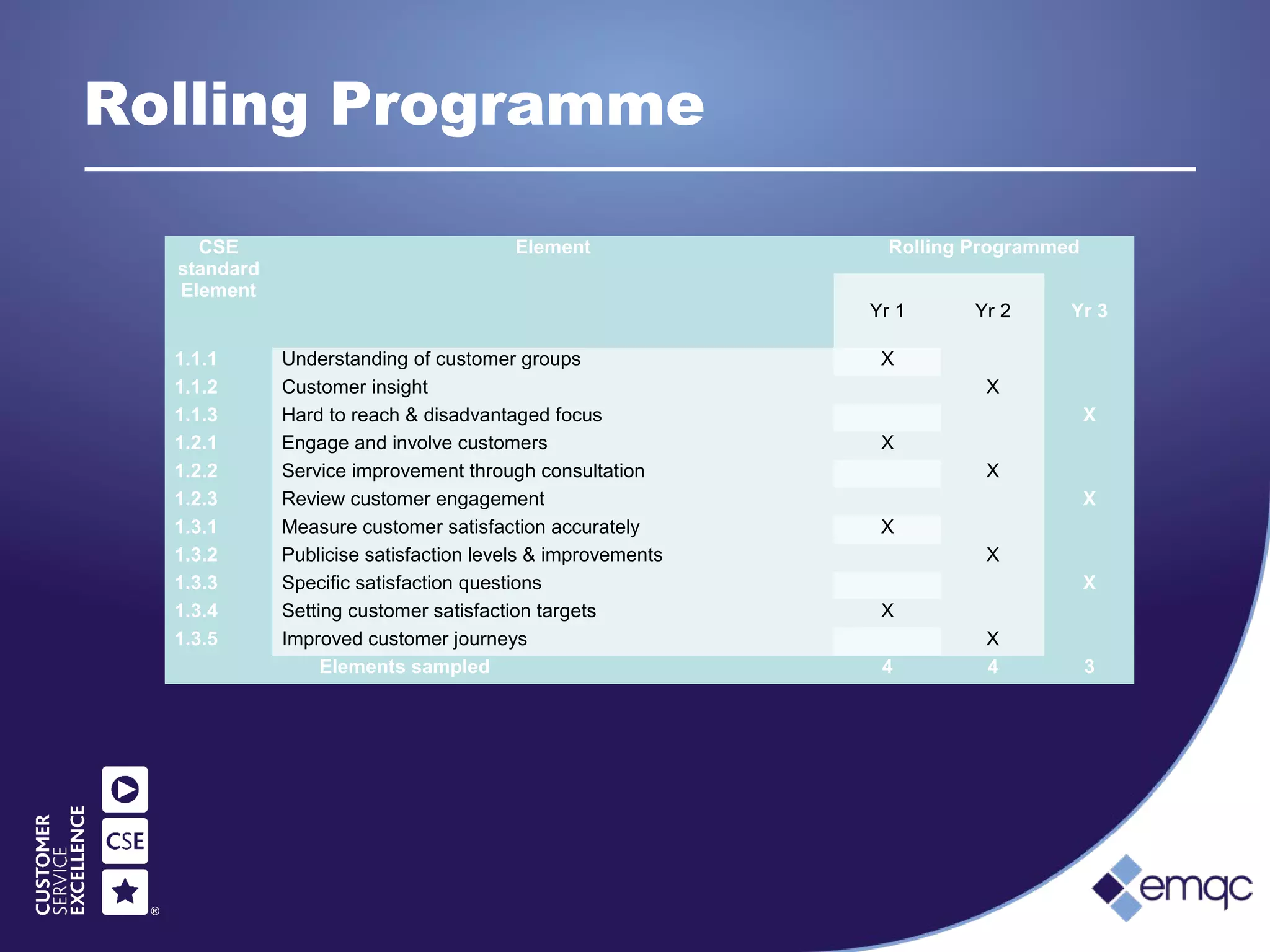 Rolling Programme
CSE
standard
Element
Element Rolling Programmed
Yr 1 Yr 2 Yr 3
1.1.1 Understanding of customer groups X
1.1.2 Customer insight X
1.1.3 Hard to reach & disadvantaged focus X
1.2.1 Engage and involve customers X
1.2.2 Service improvement through consultation X
1.2.3 Review customer engagement X
1.3.1 Measure customer satisfaction accurately X
1.3.2 Publicise satisfaction levels & improvements X
1.3.3 Specific satisfaction questions X
1.3.4 Setting customer satisfaction targets X
1.3.5 Improved customer journeys X
Elements sampled 4 4 3
 