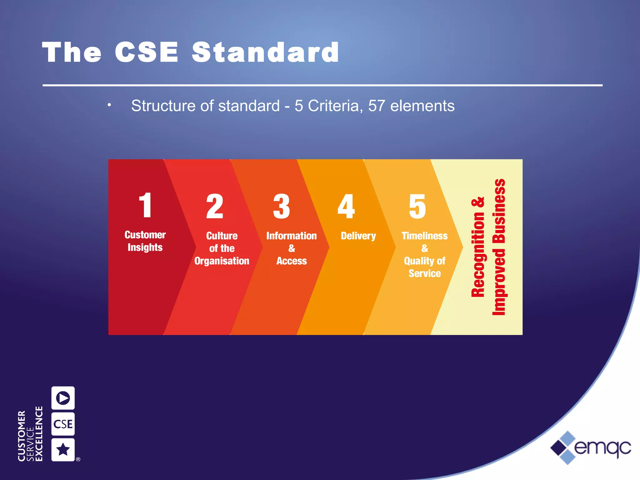 The CSE Standard
• Structure of standard - 5 Criteria, 57 elements
 