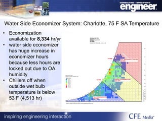 Water Side Economizer System: Charlotte, 75 F SA Temperature
• Economization
available for 8,334 hr/yr
• water side economizer
has huge increase in
economizer hours
because less hours are
locked out due to OA
humidity
• Chillers off when
outside wet bulb
temperature is below
53 F (4,513 hr)
 