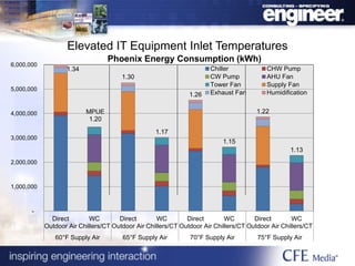 Elevated IT Equipment Inlet Temperatures
MPUE
1.20
1.30
1.17
1.26
1.15
1.22
1.13
-
1,000,000
2,000,000
3,000,000
4,000,000
5,000,000
6,000,000
Direct
Outdoor Air
WC
Chillers/CT
Direct
Outdoor Air
WC
Chillers/CT
Direct
Outdoor Air
WC
Chillers/CT
Direct
Outdoor Air
WC
Chillers/CT
60°F Supply Air 65°F Supply Air 70°F Supply Air 75°F Supply Air
Phoenix Energy Consumption (kWh)
Chiller CHW Pump
CW Pump AHU Fan
Tower Fan Supply Fan
Exhaust Fan Humidification
1.34
 