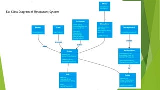 Ex: Class Diagram of Restaurant System
 