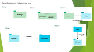 Basic Notations of Package Diagrams
 