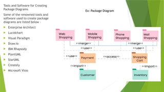 Tools and Software for Creating
Package Diagrams
Some of the renowned tools and
software used to create package
diagrams are listed below –
 Enterprise Architect
 Lucidchart
 Visual Paradigm
 Draw.io
 IBM Rhapsody
 PlantUML
 StarUML
 Creately
 Microsoft Visio
Ex: Package Diagram
 