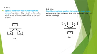 2.4. Fork
 Splits a transition into multiple parallel
states. Represented by a thick horizontal or
vertical bar with arrows leading to parallel
states.
2.5. Join
Combines multiple parallel states into a single state.
Represented by a thick bar where arrows from multiple
states converge.
 