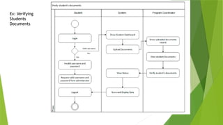 Ex: Verifying
Students
Documents
 