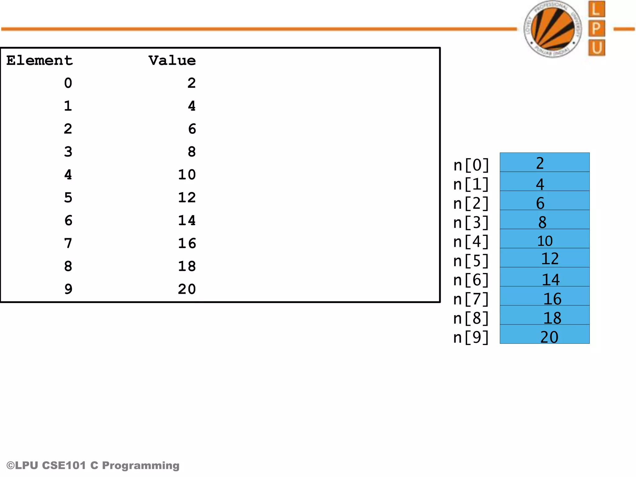 ©LPU CSE101 C Programming Element Value 0 2 1 4 2 6 3 8 4 10 5 12 6 14 7 16 8 18 9 20 10 n[6] 4 6 8 12 14 16 18 20 n[0] n[1] n[2] n[3] n[9] n[8] n[7] n[5] n[4] 2 