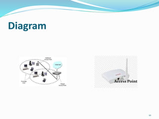 Diagram
10
Access Point
 