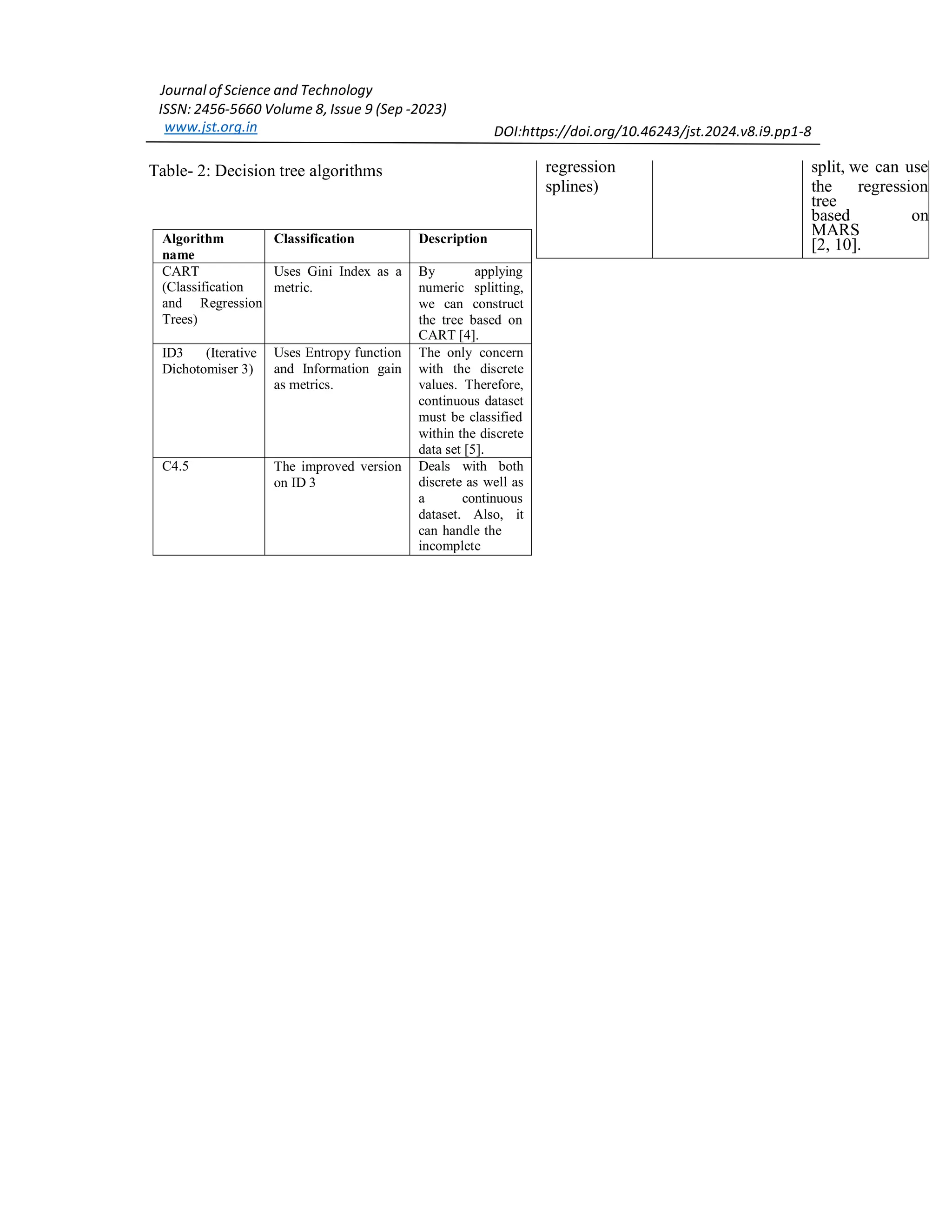 Journal of Science and Technology ISSN: 2456-5660 Volume 8, Issue 9 (Sep -2023) www.jst.org.in DOI:https://doi.org/10.46243/jst.2024.v8.i9.pp1-8 Table- 2: Decision tree algorithms regression split, we can use splines) the regression tree based on MARS [2, 10]. Algorithm name Classification Description CART (Classification and Regression Trees) Uses Gini Index as a metric. By applying numeric splitting, we can construct the tree based on CART [4]. ID3 (Iterative Dichotomiser 3) Uses Entropy function and Information gain as metrics. The only concern with the discrete values. Therefore, continuous dataset must be classified within the discrete data set [5]. C4.5 The improved version on ID 3 Deals with both discrete as well as a continuous dataset. Also, it can handle the incomplete 