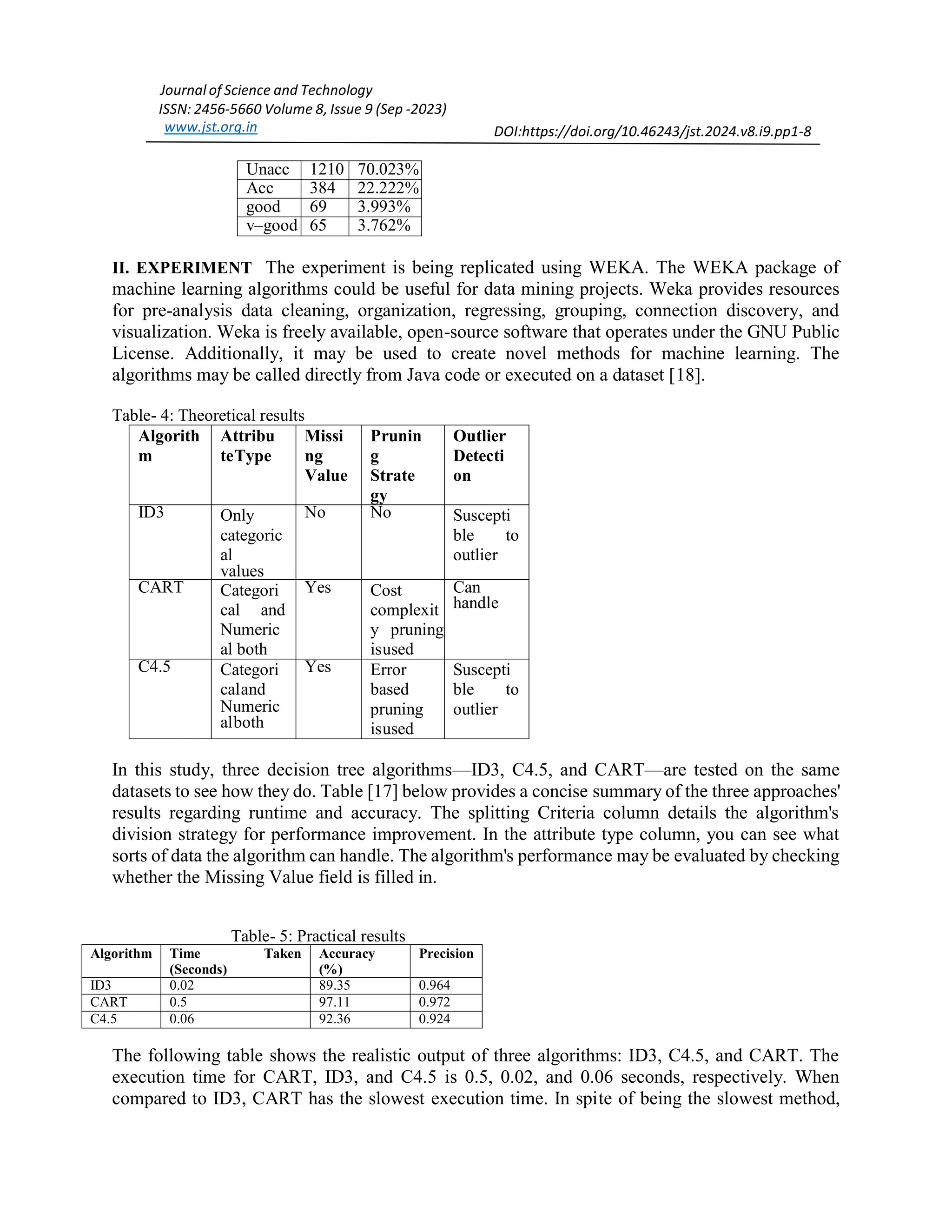 Journal of Science and Technology ISSN: 2456-5660 Volume 8, Issue 9 (Sep -2023) www.jst.org.in DOI:https://doi.org/10.46243/jst.2024.v8.i9.pp1-8 Unacc 1210 70.023% Acc 384 22.222% good 69 3.993% v–good 65 3.762% II. EXPERIMENT The experiment is being replicated using WEKA. The WEKA package of machine learning algorithms could be useful for data mining projects. Weka provides resources for pre-analysis data cleaning, organization, regressing, grouping, connection discovery, and visualization. Weka is freely available, open-source software that operates under the GNU Public License. Additionally, it may be used to create novel methods for machine learning. The algorithms may be called directly from Java code or executed on a dataset [18]. Table- 4: Theoretical results Algorith m Attribu teType Missi ng Value Prunin g Strate gy Outlier Detecti on ID3 Only categoric al values No No Suscepti ble to outlier CART Categori cal and Numeric al both Yes Cost complexit y pruning isused Can handle C4.5 Categori caland Numeric alboth Yes Error based pruning isused Suscepti ble to outlier In this study, three decision tree algorithms—ID3, C4.5, and CART—are tested on the same datasets to see how they do. Table [17] below provides a concise summary of the three approaches' results regarding runtime and accuracy. The splitting Criteria column details the algorithm's division strategy for performance improvement. In the attribute type column, you can see what sorts of data the algorithm can handle. The algorithm's performance may be evaluated by checking whether the Missing Value field is filled in. Table- 5: Practical results The following table shows the realistic output of three algorithms: ID3, C4.5, and CART. The execution time for CART, ID3, and C4.5 is 0.5, 0.02, and 0.06 seconds, respectively. When compared to ID3, CART has the slowest execution time. In spite of being the slowest method, Algorithm Time Taken (Seconds) Accuracy (%) Precision ID3 0.02 89.35 0.964 CART 0.5 97.11 0.972 C4.5 0.06 92.36 0.924 