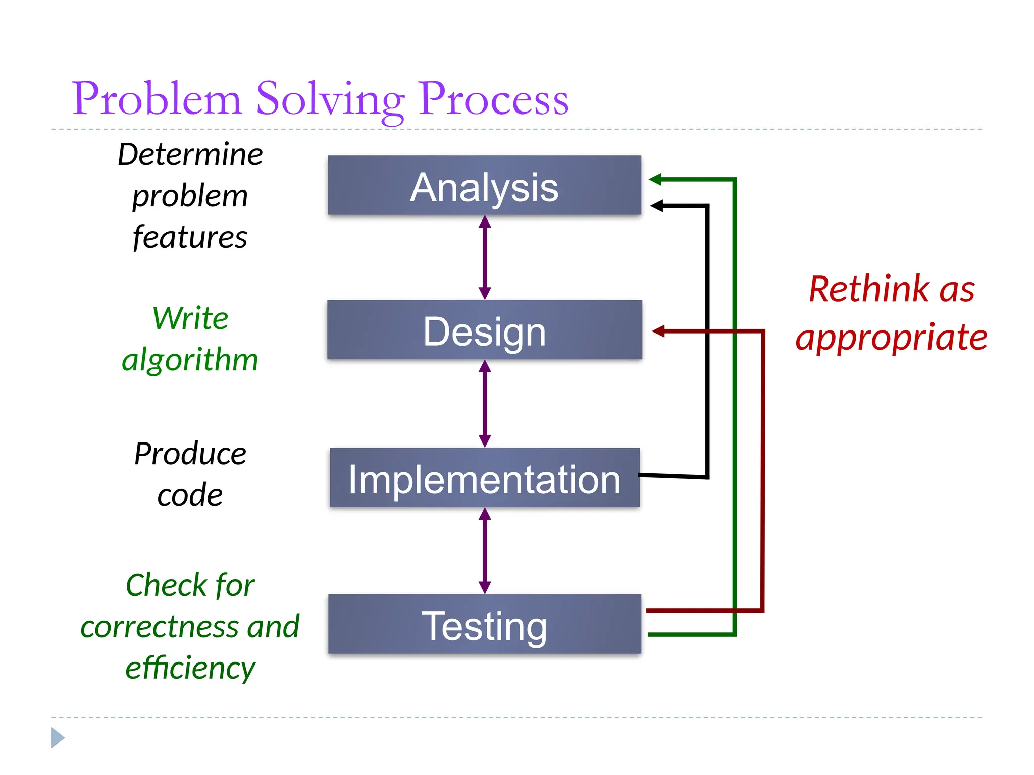 Problem Solving Process
Analysis
Design
Implementation
Testing
Determine
problem
features
Write
algorithm
Produce
code
Check for
correctness and
efficiency
Rethink as
appropriate
 