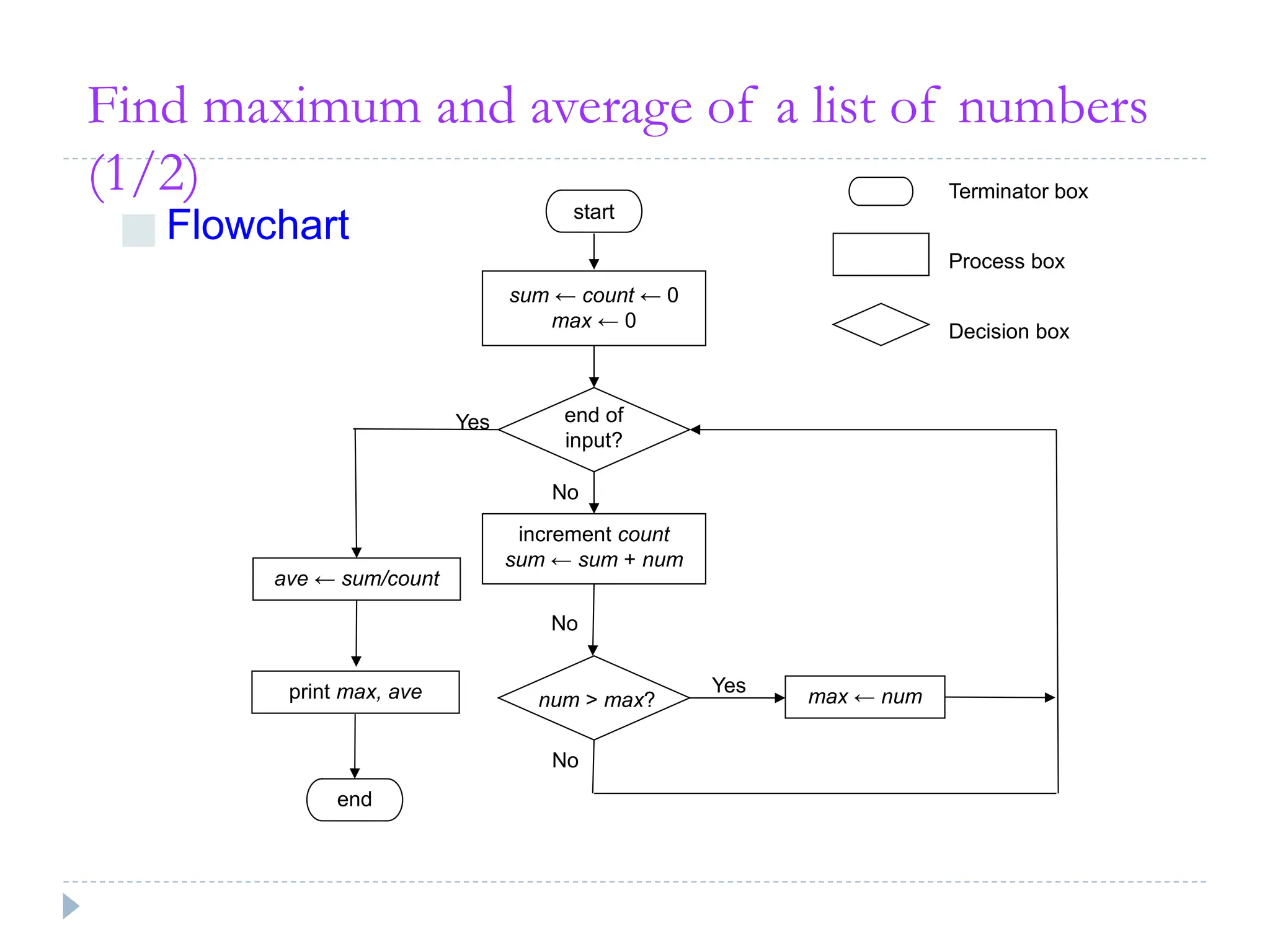 Find maximum and average of a list of numbers
(1/2)
■ Flowchart start
sum ← count ← 0
max ← 0
end of
input?
increment count
sum ← sum + num
Yes
No
No
num > max?
Yes
No
max ← num
ave ← sum/count
end
Terminator box
Process box
Decision box
print max, ave
 
