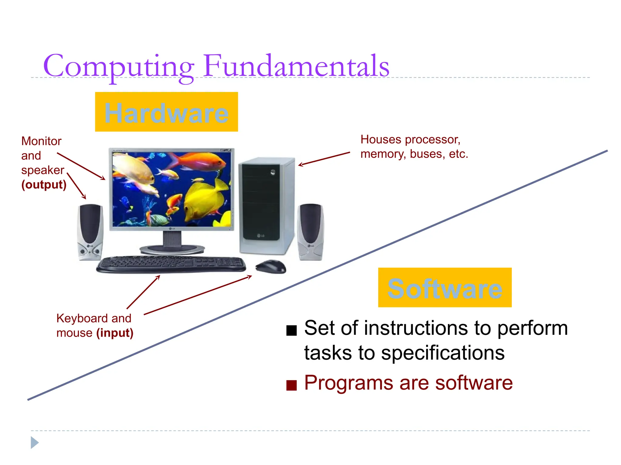 Computing Fundamentals
Software
Keyboard and
mouse (input)
Monitor
and
speaker
(output)
Houses processor,
memory, buses, etc.
Hardware
▪ Set of instructions to perform
tasks to specifications
▪ Programs are software
 