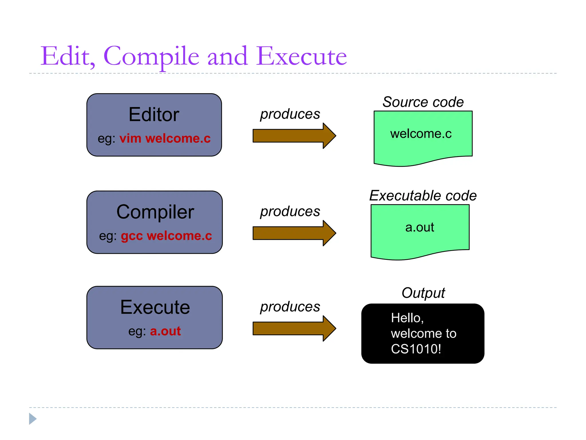 Edit, Compile and Execute
produces
Source code
welcome.c
Editor
eg: vim welcome.c
Execute
eg: a.out
Hello,
welcome to
CS1010!
Output
produces
Compiler
eg: gcc welcome.c
produces
Executable code
a.out
 