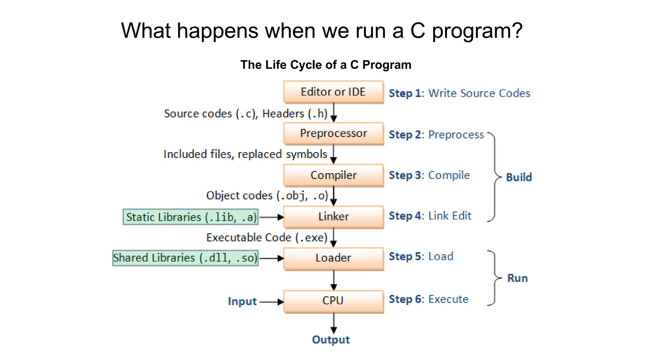 What happens when we run a C program?
The Life Cycle of a C Program
 