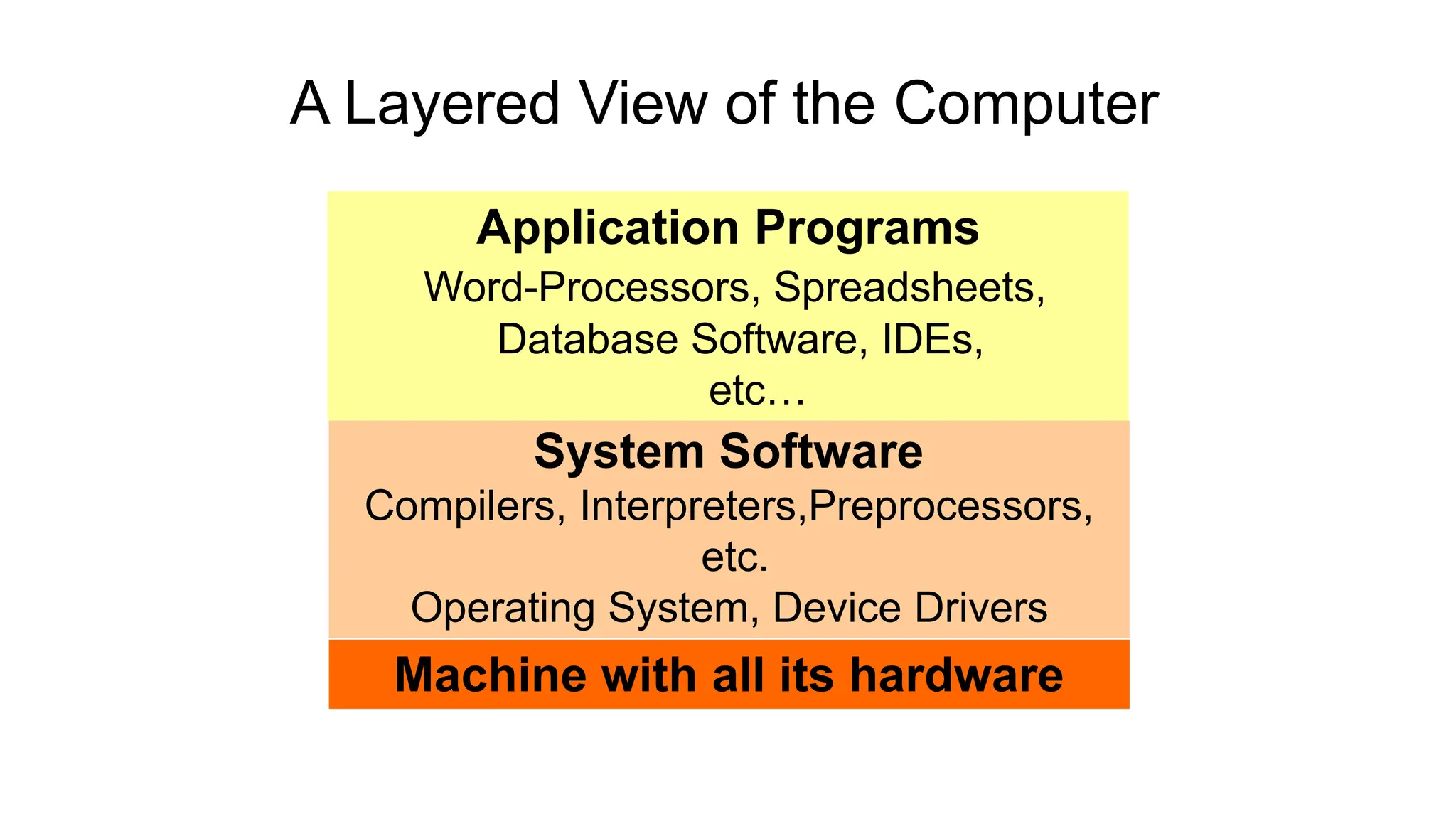 A Layered View of the Computer
Application Programs
Word-Processors, Spreadsheets,
Database Software, IDEs,
etc…
System Software
Compilers, Interpreters,Preprocessors,
etc.
Operating System, Device Drivers
Machine with all its hardware
 