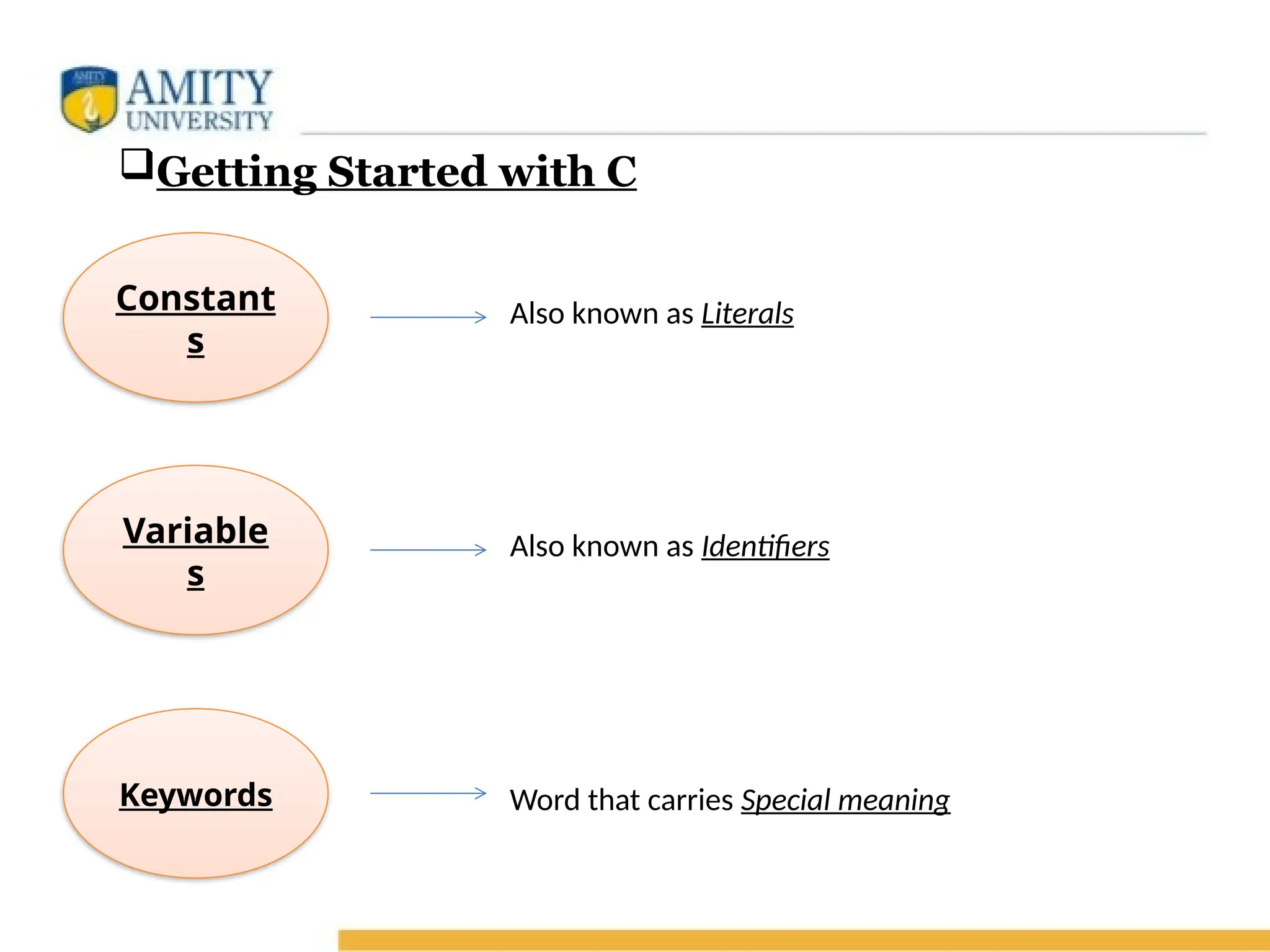 Getting Started with C
Constant
s
Keywords
Variable
s
Also known as Literals
Also known as Identifiers
Word that carries Special meaning
 