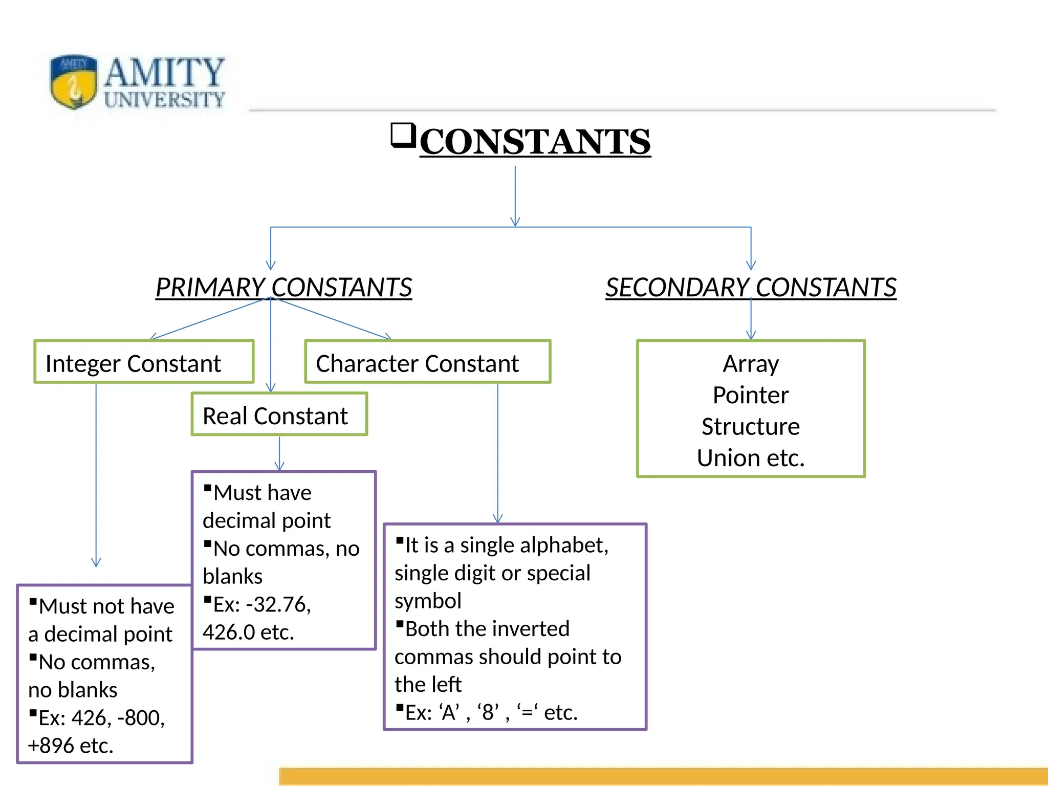 CONSTANTS
PRIMARY CONSTANTS SECONDARY CONSTANTS
Array
Pointer
Structure
Union etc.
Integer Constant
Real Constant
Character Constant
Must not have
a decimal point
No commas,
no blanks
Ex: 426, -800,
+896 etc.
Must have
decimal point
No commas, no
blanks
Ex: -32.76,
426.0 etc.
It is a single alphabet,
single digit or special
symbol
Both the inverted
commas should point to
the left
Ex: ‘A’ , ‘8’ , ‘=‘ etc.
 