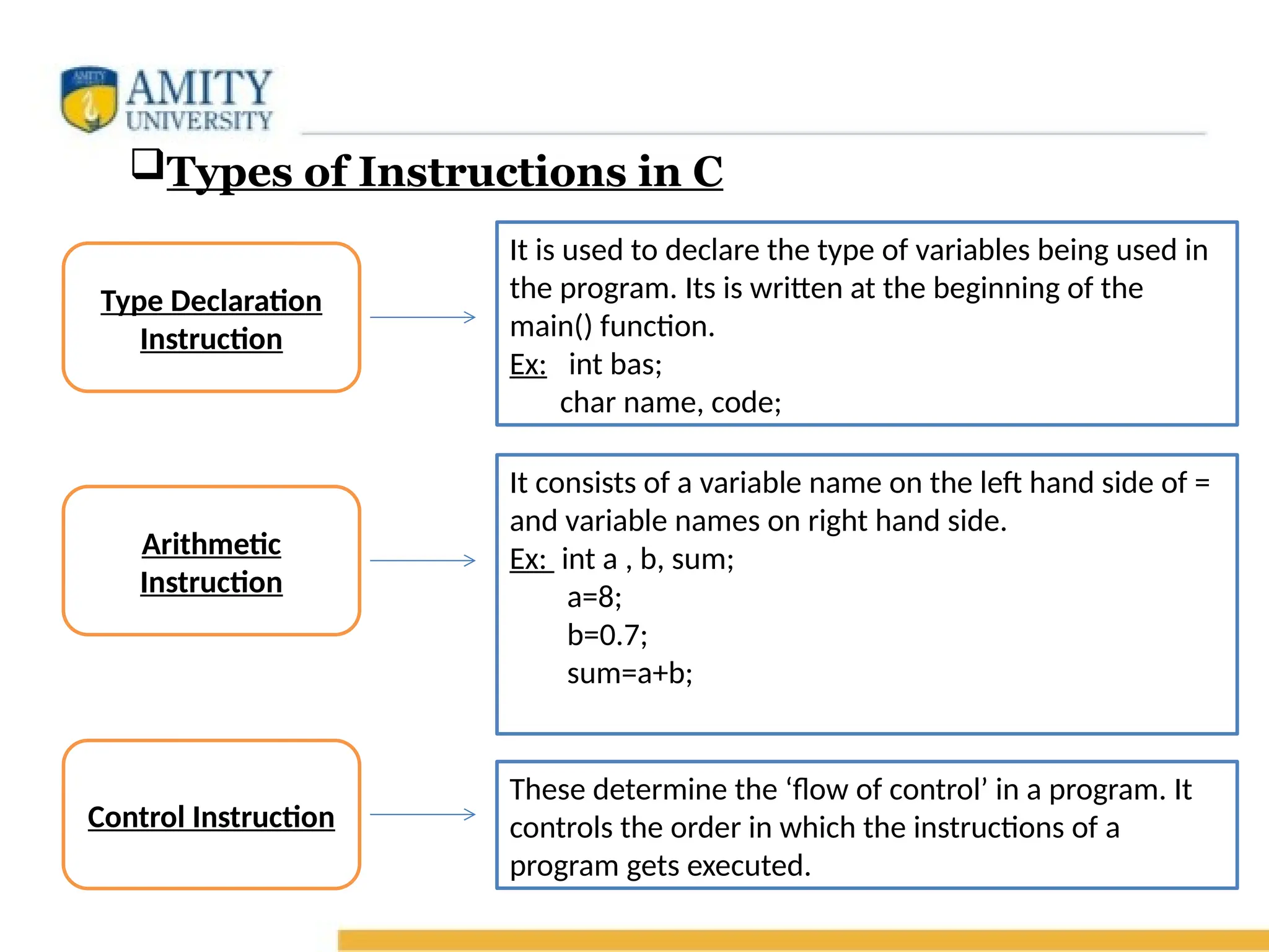 Types of Instructions in C
Type Declaration
Instruction
Arithmetic
Instruction
Control Instruction
It is used to declare the type of variables being used in
the program. Its is written at the beginning of the
main() function.
Ex: int bas;
char name, code;
It consists of a variable name on the left hand side of =
and variable names on right hand side.
Ex: int a , b, sum;
a=8;
b=0.7;
sum=a+b;
These determine the ‘flow of control’ in a program. It
controls the order in which the instructions of a
program gets executed.
 