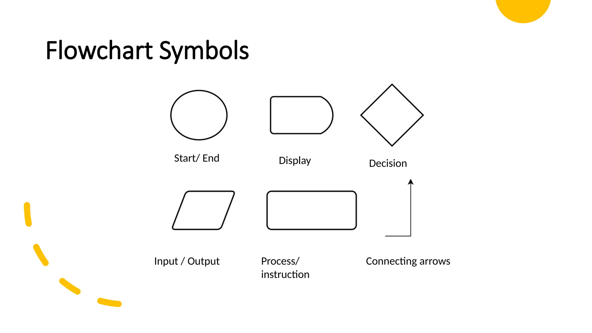 Flowchart Symbols Start/ End Input / Output Process/ instruction Decision Connecting arrows Display 