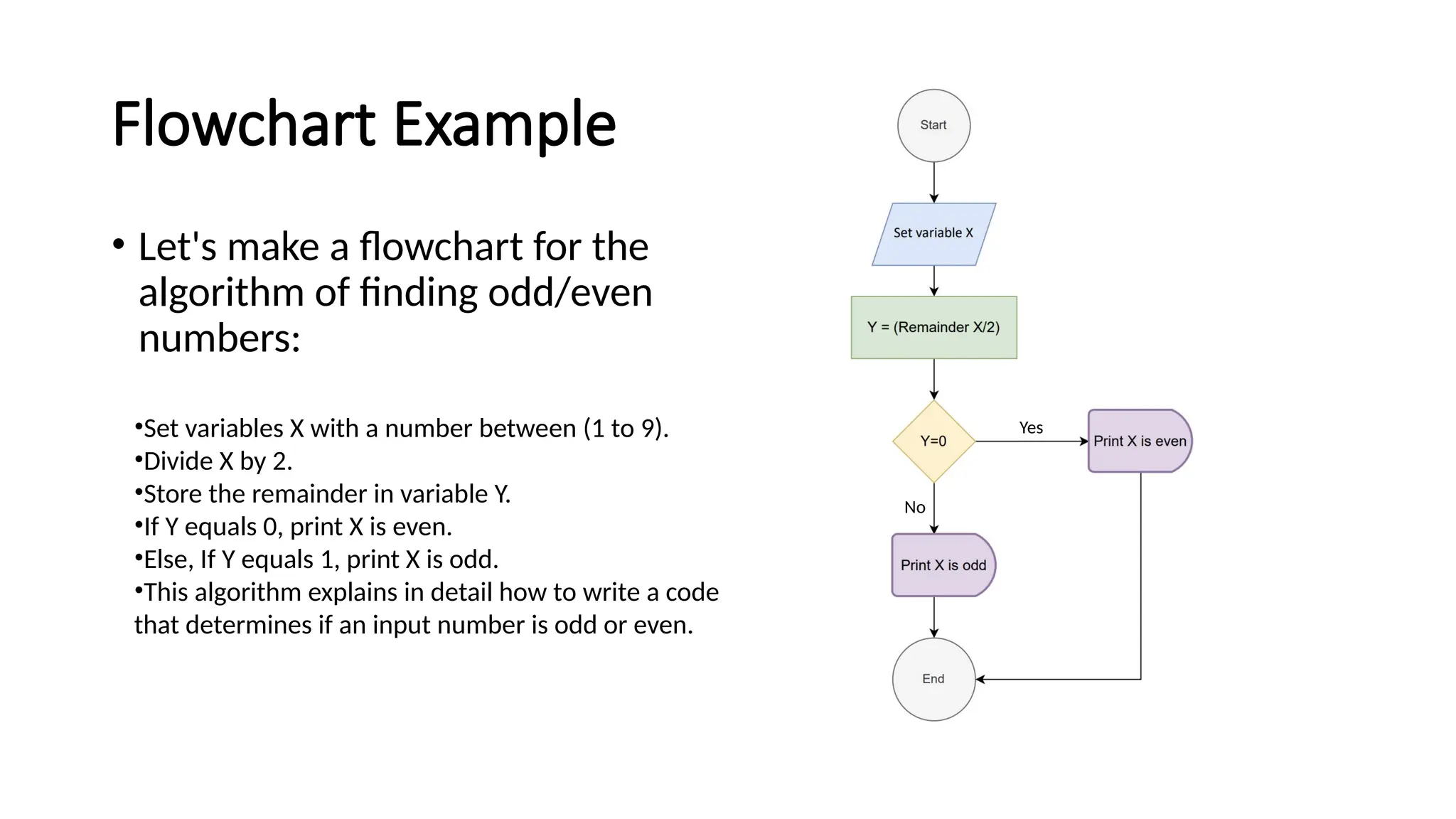 Flowchart Example • Let's make a flowchart for the algorithm of finding odd/even numbers: •Set variables X with a number between (1 to 9). •Divide X by 2. •Store the remainder in variable Y. •If Y equals 0, print X is even. •Else, If Y equals 1, print X is odd. •This algorithm explains in detail how to write a code that determines if an input number is odd or even. Yes No 