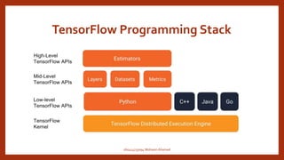 TensorFlow Programming Stack
160414733094 Mohasin Ahamed
 