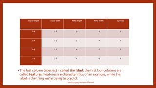 Sepal length Sepal width Petal length Petal width Species
6.4 2.8 5.6 2.2 2
5.0 2.3 3.3 1.0 1
4.9 2.5 4.5 1.7 2
5.7 3.8 1.7 0.3 0
• The last column (species) is called the label; the first four columns are
called features. Features are characteristics of an example, while the
label is the thing we're trying to predict.
160414733094 Mohasin Ahamed
 