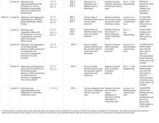 An instruction plan is a tentative plan only and a teacher may make some changes in his/her teaching plan. The students are advised to use syllabus for preparation of all examinations. The students are expected to keep themselves
updated on the contemporary issues related to the course. Upto 20% of the questions in any examination/Academic tasks can be asked from such issues even if not explicitly mentioned in the instruction plan.
Lecture 45 Inheritance and
Aggregation(Reserved for
the practice of various
Inheritance types(simple,
multi-level, multiple and
hierarchical))
T-1: 9
R-2: 12
R-3: 8
RW-2
RW-3
RW-5
Inheritance, its
importance and
different types of
inheritance
Students will learn
about the importance
of inheritance and its
types
Dev C++, Pair
programming
Passing of
possessions from
parents to
children is an
example of
inheritance
Week 10 Lecture 46 Inheritance and Aggregation
(Modes(private, protected,
public inheritance), Object
slicing)
T-1: 9
R-2: 12
R-3: 8
RW-2
RW-3
RW-7
Various types of
inheriting modes such as
private, public,
protected
Students will learn
the concept of object
slicing and various
inheritance modes
Lecture, Live
demonstrations
, Gamification
tools
A water body
merging into a
bigger water
body can be an
example
Lecture 47 Inheritance and
Aggregation (Reserved
for the practice of various
modes(private, protected,
public inheritance),
Object slicing
T-1: 9
R-2: 12
R-3: 8
RW-2
RW-3
RW-7
Various types of
inheriting modes such
as private, public,
protected
Students will learn
the concept of
object slicing and
various inheritance
modes
Dev C++
Pair
programming
A water body
merging into a
bigger water
body can be an
example
Lecture 48 Inheritance and Aggregation
(Overriding member
functions, Order of execution
of constructors and
destructors, Aggregation,
concepts, The const
keyword)
T-1: 9
R-2: 12
RW-2 How to override
member functions and
the execution order of
constructors and
destructors
Students will learn
about overriding
of member
functions
Lecture, Live
demonstrations
,Gamification
tools
A student sent to
attend another
class with the
same name as
that of an
existing students
in the other class
can be used as an
example
Lecture 49 Inheritance and Aggregation
(Reserved for the practice of
Overriding member
functions, Order of execution
of constructors and
destructors, Aggregation,
The const keyword)
T-1: 9
R-2: 12
RW-2 How to override
member functions and
the execution order of
constructors and
destructors
Students will learn
about overriding
of member
functions
Dev C++, Pair
programming
A student sent to
attend another
class with the
same name as
that of an
existing students
in the other class
can be used as an
example
Lecture 50 Inheritance and
Aggregation(Resolving
ambiguities in inheritance,
Virtual base class)
T-1: 9,11 RW-2 Various ambiguities that
may arise in inheritance
and the virtual base
class
Students will learn
how to resolve
various
ambiguities in
inheritance and the
importance of
virtual base class
Lecture, Live
demonstrations
,Gamification
tools
A grandchild
having same
birthday presents
bought by
grandparents and
sent to the
parents and
finally passed on
to the child
 