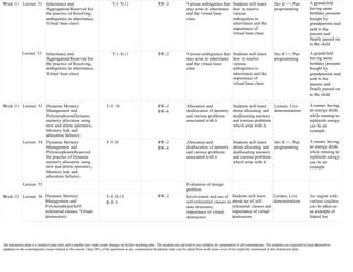 An instruction plan is a tentative plan only and a teacher may make some changes in his/her teaching plan. The students are advised to use syllabus for preparation of all examinations. The students are expected to keep themselves
updated on the contemporary issues related to the course. Upto 20% of the questions in any examination/Academic tasks can be asked from such issues even if not explicitly mentioned in the instruction plan.
Week 11 Lecture 51 Inheritance and
Aggregation(Reserved for
the practice of Resolving
ambiguities in inheritance,
Virtual base class)
T-1: 9,11 RW-2 Various ambiguities that
may arise in inheritance
and the virtual base
class
Students will learn
how to resolve
various
ambiguities in
inheritance and the
importance of
virtual base class
Dev C++, Pair
programming
A grandchild
having same
birthday presents
bought by
grandparents and
sent to the
parents and
finally passed on
to the child
Lecture 52 Inheritance and
Aggregation(Reserved for
the practice of Resolving
ambiguities in inheritance,
Virtual base class)
T-1: 9,11 RW-2 Various ambiguities that
may arise in inheritance
and the virtual base
class
Students will learn
how to resolve
various
ambiguities in
inheritance and the
importance of
virtual base class
Dev C++, Pair
programming
A grandchild
having same
birthday presents
bought by
grandparents and
sent to the
parents and
finally passed on
to the child
Week 11 Lecture 53 Dynamic Memory
Management and
Polymorphism(Dynamic
memory allocation using
new and delete operators,
Memory leak and
allocation failures)
T-1: 10 RW-2
RW-6
Allocation and
deallocation of memory
and various problems
associated with it
Students will learn
about allocating and
deallocating memory
and various problems
which arise with it
Lecture, Live
demonstrations
A runner having
an energy drink
while running to
replenish energy
can be an
example.
Lecture 54 Dynamic Memory
Management and
Polymorphism(Reserved
for practice of Dynamic
memory allocation using
new and delete operators,
Memory leak and
allocation failures)
T-1:10 RW-2
RW-6
Allocation and
deallocation of memory
and various problems
associated with it
Students will learn
about allocating and
deallocating memory
and various problems
which arise with it
Dev C++, Pair
programming
A runner having
an energy drink
while running to
replenish energy
can be an
example
Lecture 55 Evaluation of design
problem
Week 12 Lecture 56 Dynamic Memory
Management and
Polymorphism(Self-
referential classes, Virtual
destructors)
T-1:10,11
R-3: 9
RW-2 Involvement and use of
self-referential classes in
data structures,
importance of virtual
destructors`
Students will learn
about use of self-
referential classes and
importance of virtual
destructors
Lecture, Live
demonstrations
An engine with
various coaches
can be taken as
an example of
linked list
 