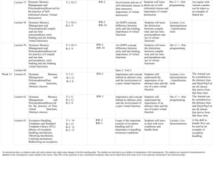 An instruction plan is a tentative plan only and a teacher may make some changes in his/her teaching plan. The students are advised to use syllabus for preparation of all examinations. The students are expected to keep themselves
updated on the contemporary issues related to the course. Upto 20% of the questions in any examination/Academic tasks can be asked from such issues even if not explicitly mentioned in the instruction plan.
Lecture 57 Dynamic Memory
Management and
Polymorphism(Reserved for
the practice of Self-
referential classes, Virtual
destructors)
T-1:10,11 RW-2 Involvement and use of
self-referential classes in
data structures,
importance of virtual
destructors`
Students will learn
about use of self-
referential classes and
importance of virtual
destructors
Dev C++, Pair
programming
An engine with
various coaches
can be taken as
an example of
linked list
Lecture 58 Dynamic Memory
Management and
Polymorphism(Compile
and run time
polymorphism, early
binding and late binding,
virtual functions)
T-1:10,11
R-3: 9
RW-2
RW-10
An OOPS concept,
difference between
early and late binding,
importance of virtual
functions
Students will learn
the distinction
between compile
time and run time
polymorphism and
use of virtual
functions
Lecture, Live
demonstrations
, Gamification
tools
Lecture 59 Dynamic Memory
Management and
Polymorphism(Reserved
for practice of Compile
and run time
polymorphism, early
binding and late binding,
virtual functions)
T-1:10,11
R-3: 9
RW-2
RW-10
An OOPS concept,
difference between
early and late binding,
importance of virtual
functions
Students will learn
the distinction
between compile
time and run time
polymorphism and
use of virtual
functions
Dev C++, Pair
programming
Lecture 60 Quiz 2, Test 2
Week 13 Lecture 61 Dynamic Memory
Management and
Polymorphism(Pure
virtual functions,
Abstract classes)
T-1:11
R-1:12
R-3: 8
RW-2 Importance and concept
behind an abstract class
and the involvement of
a pure virtual function
Students will
understand the
importance of an
abstract class and the
use of a pure virtual
function
Lecture, Live
demonstrations
, Gamification
tools
The Animal can
be considered as
the abstract class
and Duck/Pig/Cat
are all classes
that derive from
that base class
Lecture 62 Dynamic Memory
Management and
Polymorphism(Reserved
for the practice of Pure
virtual functions,
Abstract classes)
T-1:11
R-1:12
R-3: 8
RW-2 Importance and concept
behind an abstract class
and the involvement of
a pure virtual function
Students will
understand the
importance of an
abstract class and the
use of a pure virtual
function
Dev C++, Pair
programming
The Animal can
be considered as
the abstract class
and Duck/Pig/Cat
are all classes
that derive from
that base class
Lecture 63 Exception Handling,
Templates and Standard
Template Library (STL)
(Basics of exception
handling mechanism,
Throwing mechanism,
Catching mechanism,
Rethrowing an exception)
T-1: 14
R-1:15
R-2: 15
R-3: 13
RW-2
RW-3
Usage of the important
concept of exception
handling and its
importance in handling
erroneous conditions
Students will learn
to deal with error
conditions and
handle them
Lecture, Live
demonstrations
A fire drill to
handle fires can
be used as an
example of
exception
handling
 