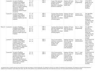 An instruction plan is a tentative plan only and a teacher may make some changes in his/her teaching plan. The students are advised to use syllabus for preparation of all examinations. The students are expected to keep themselves
updated on the contemporary issues related to the course. Upto 20% of the questions in any examination/Academic tasks can be asked from such issues even if not explicitly mentioned in the instruction plan.
Lecture 64 Exception Handling,
Templates and Standard
Template Library (STL)
(Reserved for practice of
Basics of exception handling
mechanism, Throwing
mechanism, Catching
mechanism, Rethrowing an
exception)
T-1: 14
R-1:15
R-2: 15
R-3: 13
RW-2
RW-3
Usage of the important
concept of exception
handling and its
importance in handling
erroneous conditions
Students will learn
to deal with error
conditions and
handle them
Dev C++, Pair
programming
A fire drill to
handle fires can
be used as an
example of
exception
handling
Lecture 65 Exception Handling,
Templates and Standard
Template Library (STL)
(Function template and class
template)
T-1: 14
R-1:13
R-2: 15
R-3: 12
RW-2
RW-3
RW-5
Learning about function
and class templates and
their usage and
importance in an object
oriented program
Students will learn
about the use of a
class and function
template
Lecture, Live
demonstrations
Any algorithm
describes a
process to be
followed without
taking into
consideration the
data types. This
can be an
example
Week 14 Lecture 66 Exception Handling,
Templates and Standard
Template Library (STL)
(Reserved for practice of
Function template and class
template)
T-1: 14
R-1:13
R-2: 15
R-3: 12
RW-2
RW-3
RW-5
Learning about function
and class templates and
their usage and
importance in an object
oriented program
Students will learn
about the use of a
class and function
template
Dev C++, Pair
programming
Any algorithm
describes a
process to be
followed without
taking into
consideration the
data types. This
can be an
example
Lecture 67 Exception Handling,
Templates and Standard
Template Library (STL)
(Class template with
inheritance, Introduction to
STL- Containers, Algorithms
and Iterators, Container –
Vector and List)
T-1: 15
R-3: 14
RW-2
RW-5
Use of vector and list
containers in programs
along with class
template with
inheritance
Students will learn
about the usage of
vector and list
containers along
with the concept
of class templates
with inheritance
Lecture, Live
demonstrations
An electronics kit
which can be
used to build a
variety of devices
can be used as an
example of STL
where a variety
of functions are
available
Lecture 68 Exception Handling,
Templates and Standard
Template Library (STL)
(Reserved for practice of
Class template with
inheritance, Introduction to
STL- Containers, Algorithms
and Iterators, Container –
Vector and List)
T-1: 15
R-3: 14
RW-2
RW-5
Use of vector and list
containers in programs
along with class
template with
inheritance
Students will learn
about the usage of
vector and list
containers along
with the concept
of class templates
with inheritance
Dev C++, pair
programming
An electronics kit
which can be
used to build a
variety of devices
can be used as an
example of STL
where a variety
of functions are
available
 