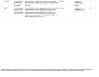 An instruction plan is a tentative plan only and a teacher may make some changes in his/her teaching plan. The students are advised to use syllabus for preparation of all examinations. The students are expected to keep themselves
updated on the contemporary issues related to the course. Upto 20% of the questions in any examination/Academic tasks can be asked from such issues even if not explicitly mentioned in the instruction plan.
Practical2 To evaluate each
student on the
basis of his/her
performance
The practical is an evaluation of performance which includes
problems to give the output, point out errors and coding problems.
The topics of the evaluation include the topics covered from week
6 to week 9
Individual Based on the
performance of
the students in the
practical
8/9
Quiz2 To encourage the
students to do an
extensive study of
the topics taught as
part of the course
In a quiz (MCQ based Test) the questions must be so framed that
student is not able to answer through sheer guess work. Each
question must require some sought of analysis. The time limit
should be decided carefully according to the complexity of
questions and number of questions per test. Negative marking
should be done to avoid guess work. The topics of quiz 2 are the
topics covered from week 9 to week 12
Individual Based on the
performance of an
individual student
11 / 12
 